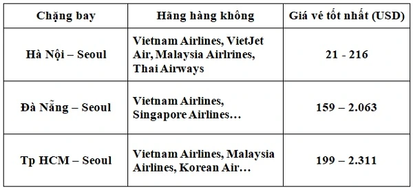Giá vé máy bay đi Hàn Quốc